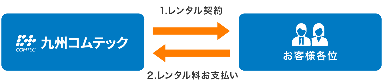 1.レンタル契約　2.レンタル料お支払い