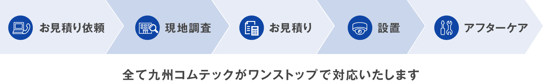 全て九州コムテックがワンストップで対応いたします